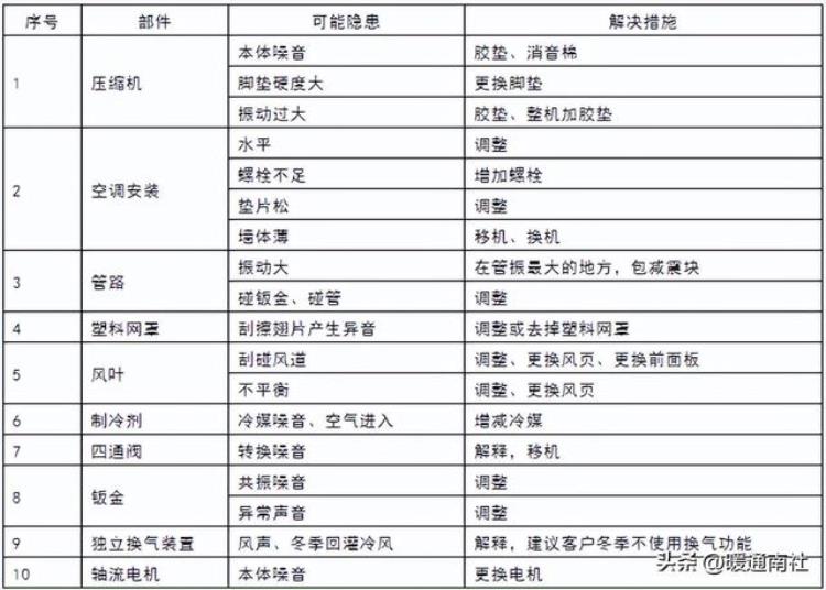 家用空调噪音诊断和处理指引是什么,空调噪音控制措施