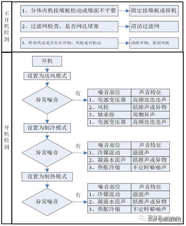 家用空调噪音诊断和处理指引是什么,空调噪音控制措施