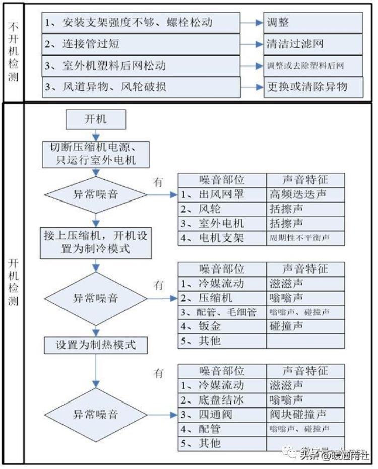 家用空调噪音诊断和处理指引是什么,空调噪音控制措施