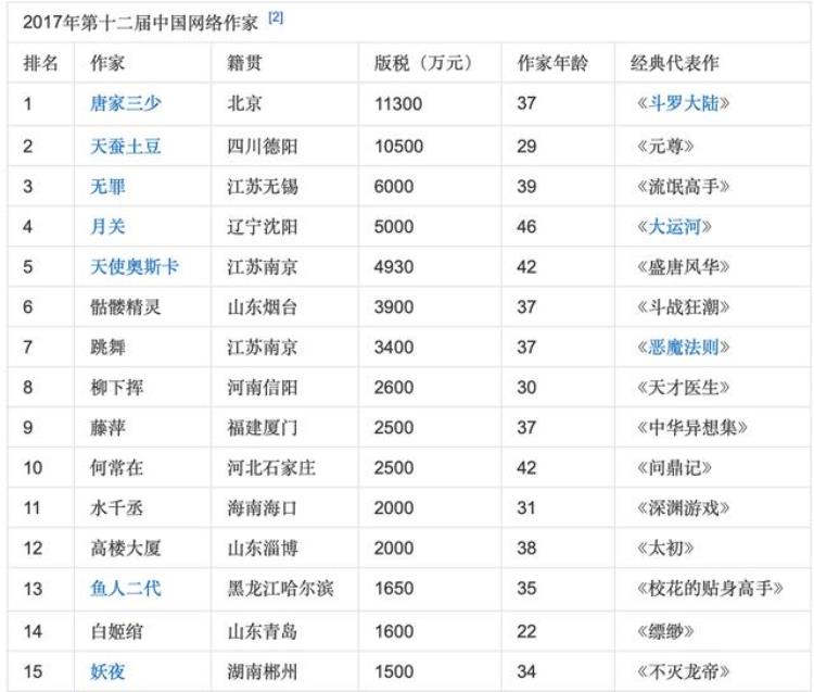 唐家三少不是说斗罗4就是他最后一本斗罗系列吗「定了斗罗大陆4完结后唐家三少还会写斗罗陪伴大家下一个十年」