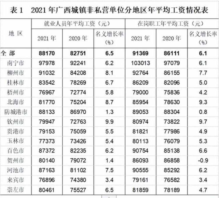 南宁真是四五线的工资一线的物价我不认同