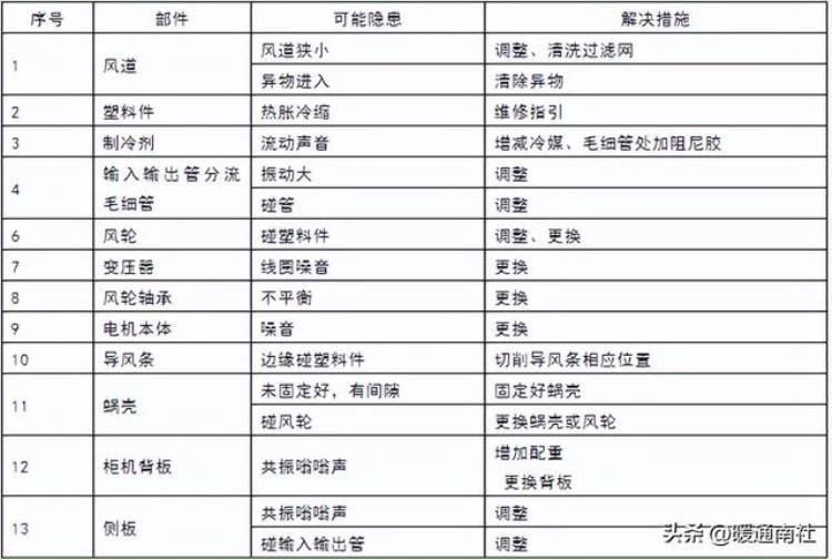 家用空调噪音诊断和处理指引是什么,空调噪音控制措施