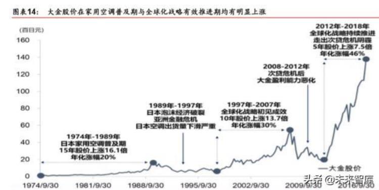 大金空调的启示如何通过单一主业致胜全球