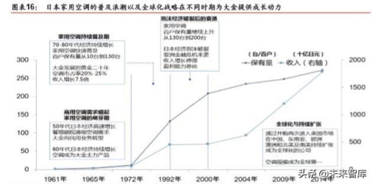 大金空调的启示如何通过单一主业致胜全球