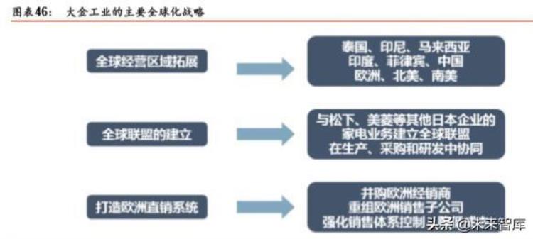 大金空调的启示如何通过单一主业致胜全球