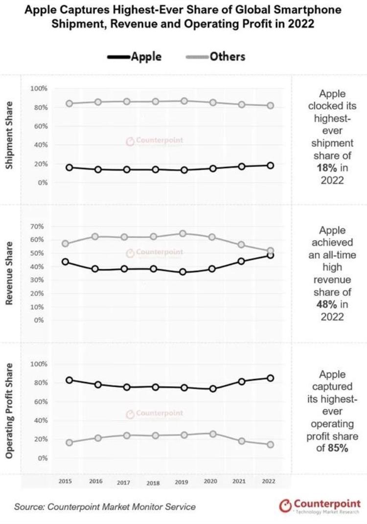 苹果手机成本和利润「拿走全球85利润苹果手机最新成本曝光安卓集体羡慕」