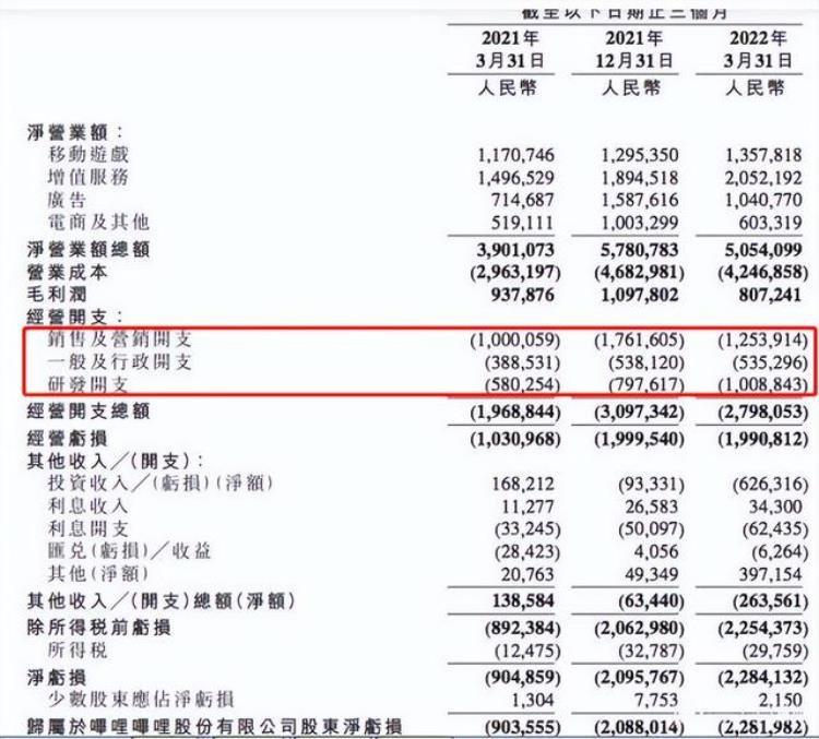 b站亿元「B站近3亿月活怎么盈利成了难题」