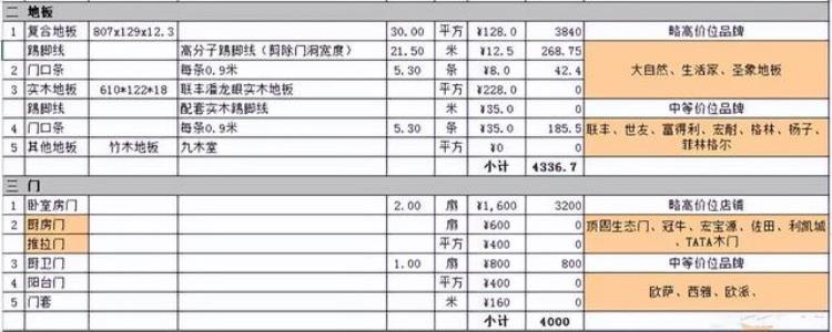 装修一套136㎡的房子需要多少钱,如何预算装修费用及材料