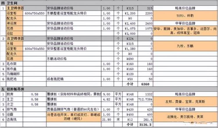 装修一套136㎡的房子需要多少钱,如何预算装修费用及材料