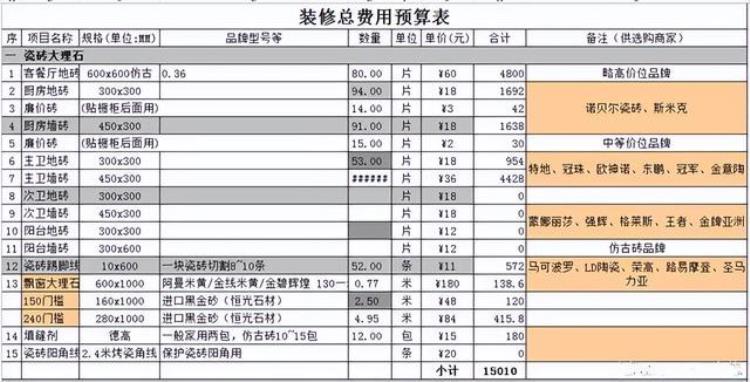 装修一套136㎡的房子需要多少钱,如何预算装修费用及材料