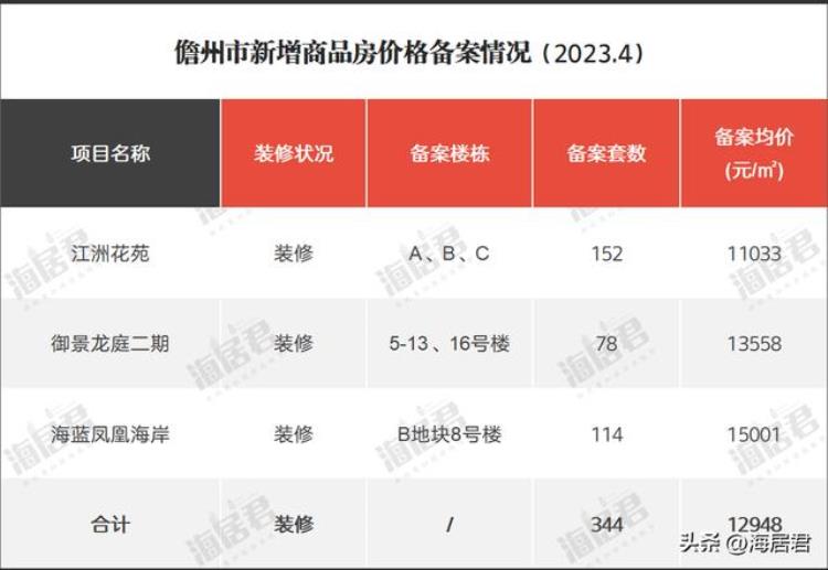 儋州新房价格「儋州再有3盘数百套商品房价格备案住宅备案均价约12948元/㎡」