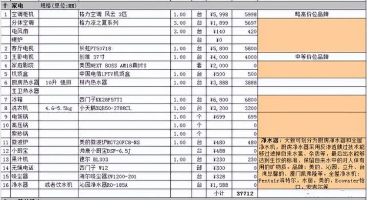 装修一套136㎡的房子需要多少钱,如何预算装修费用及材料