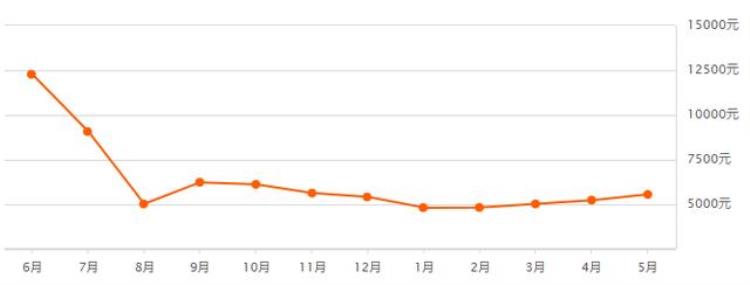 徐州房价预测分析,徐州11月最新房价走势