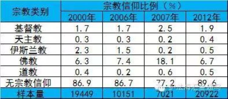 中国佛教信仰分布图「中国信仰地图佛教信众近2亿以城市居民为主」