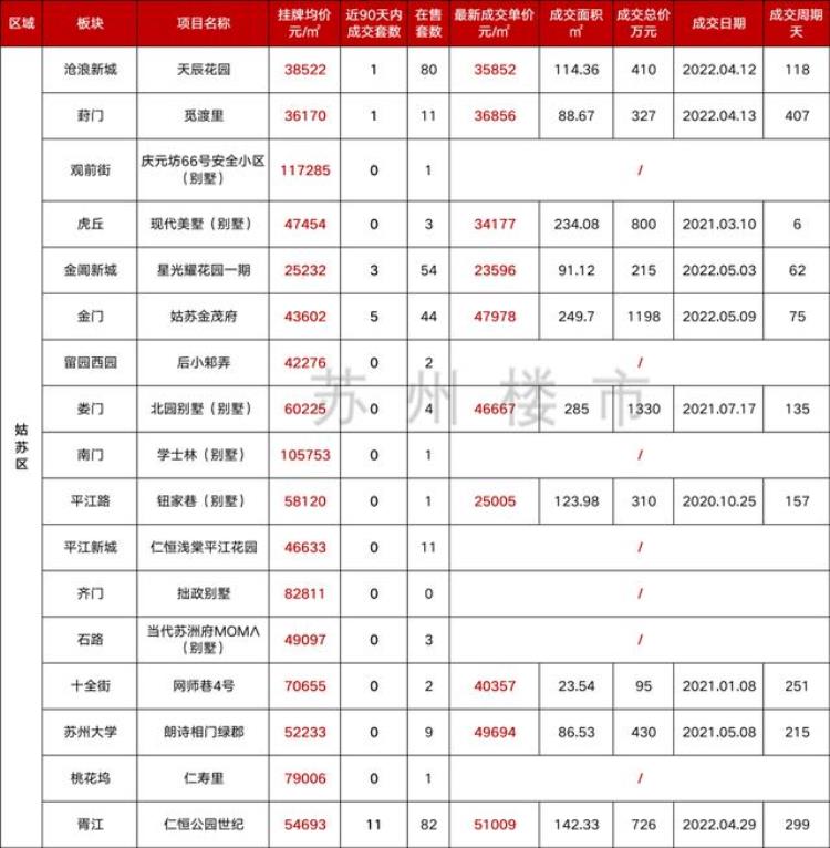 苏州板块房价,苏州各个板块房价10月