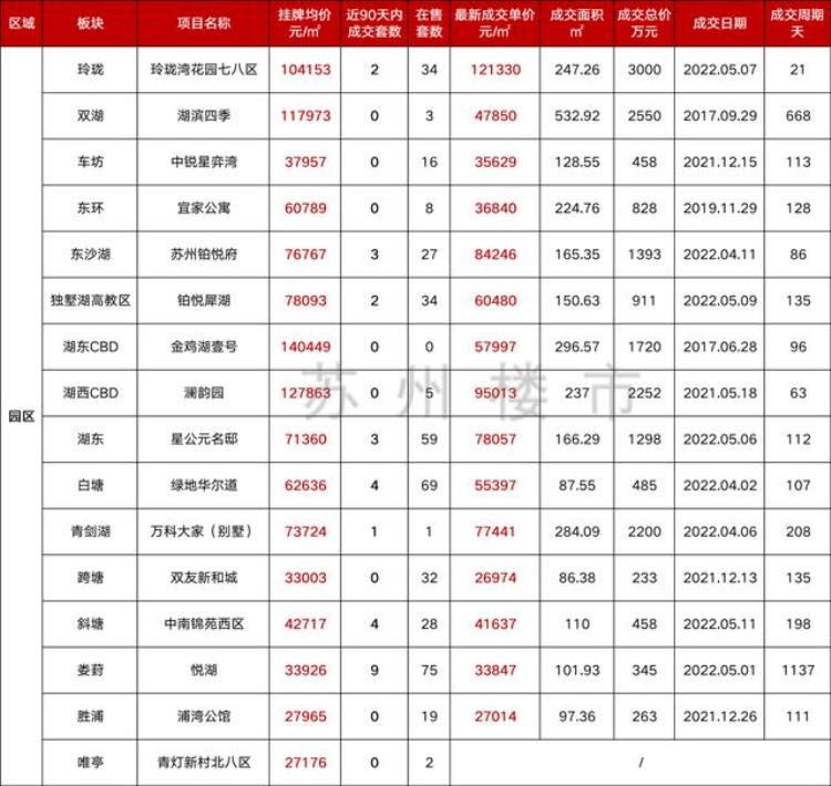 苏州板块房价,苏州各个板块房价10月