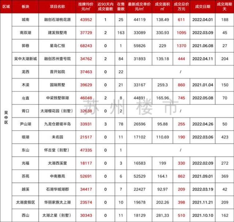 苏州板块房价,苏州各个板块房价10月