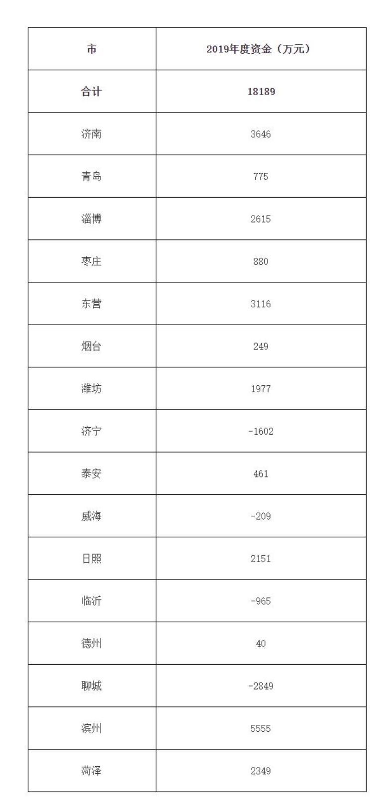 泰安市水资源公报「泰安获补偿资金461万元山东公布2019年度地表水生态补偿考核结果」