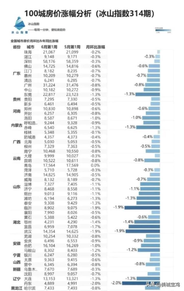 2021年宝鸡房价下跌,宝鸡房价跌幅榜单