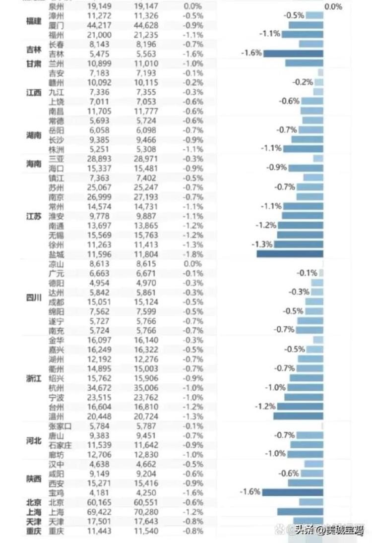 2021年宝鸡房价下跌,宝鸡房价跌幅榜单