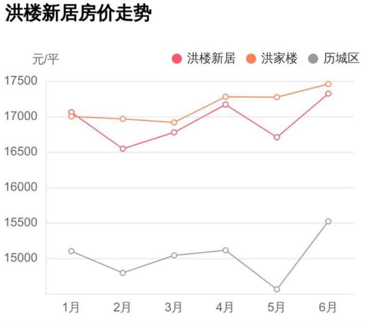 济南历城区洪楼房价,历城新楼盘价目表