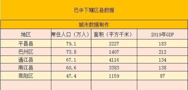 四川巴中市所辖区县「四川各县区数据巴中市下辖区县数据巴州区第一平昌县第二」