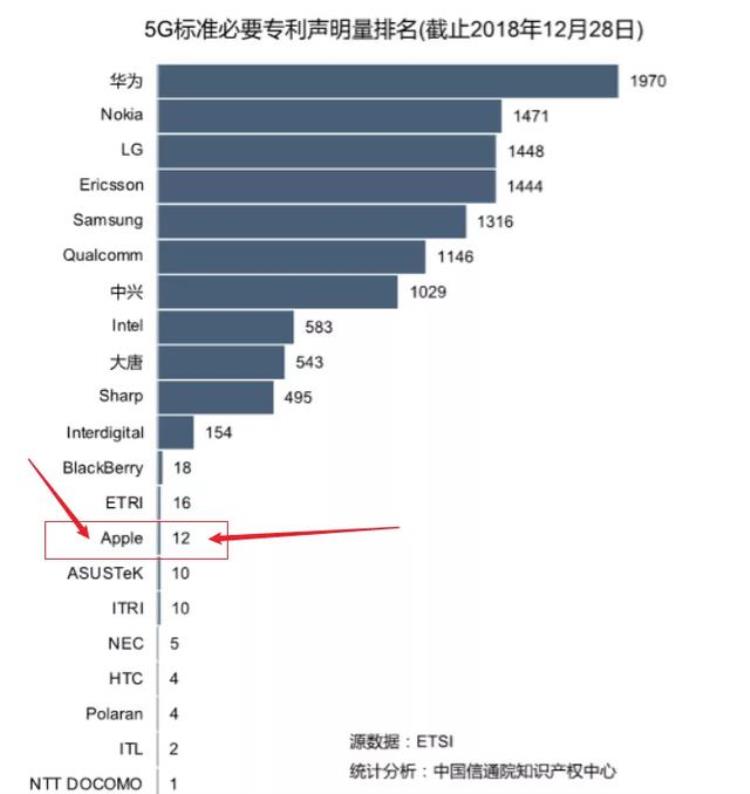 华为收苹果5g专利费多少钱,三星给华为5g专利费