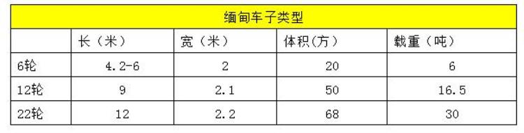 中国到缅甸运输方式,中国到缅甸最新高速路况