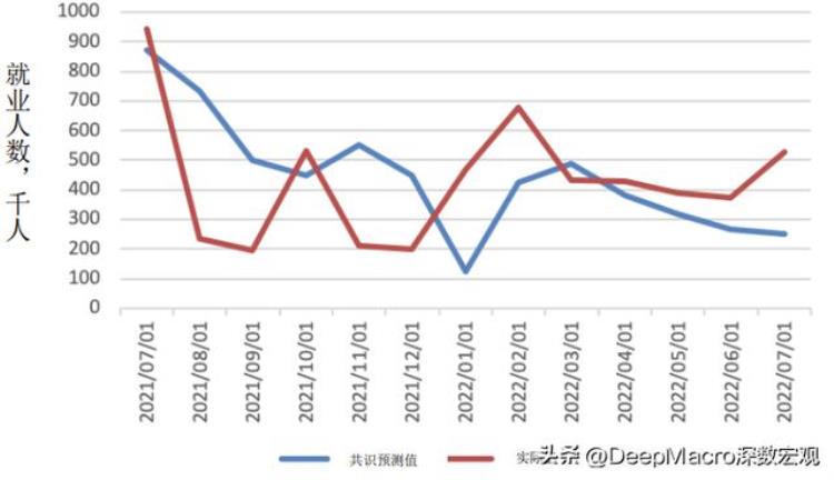 今日全球经济关于非农就业人数以及共识为何如此悲观的五个问题