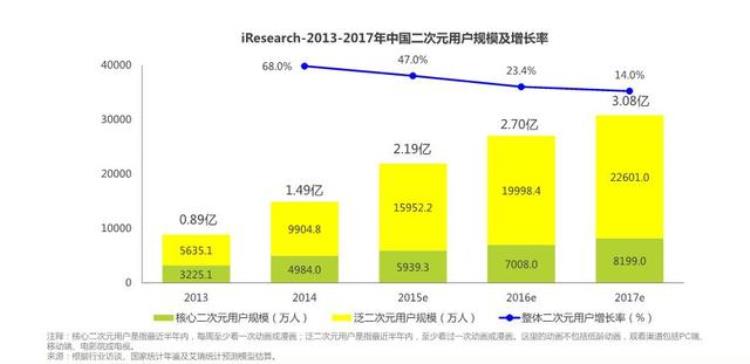 bilibili 二次元「bilibili产品体验二次元心之所属」