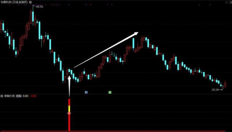 抄底 指标「指标准备抄底好时机不用冒险把钱赚详解」
