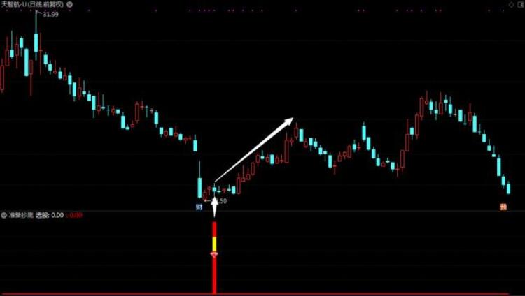 抄底 指标「指标准备抄底好时机不用冒险把钱赚详解」