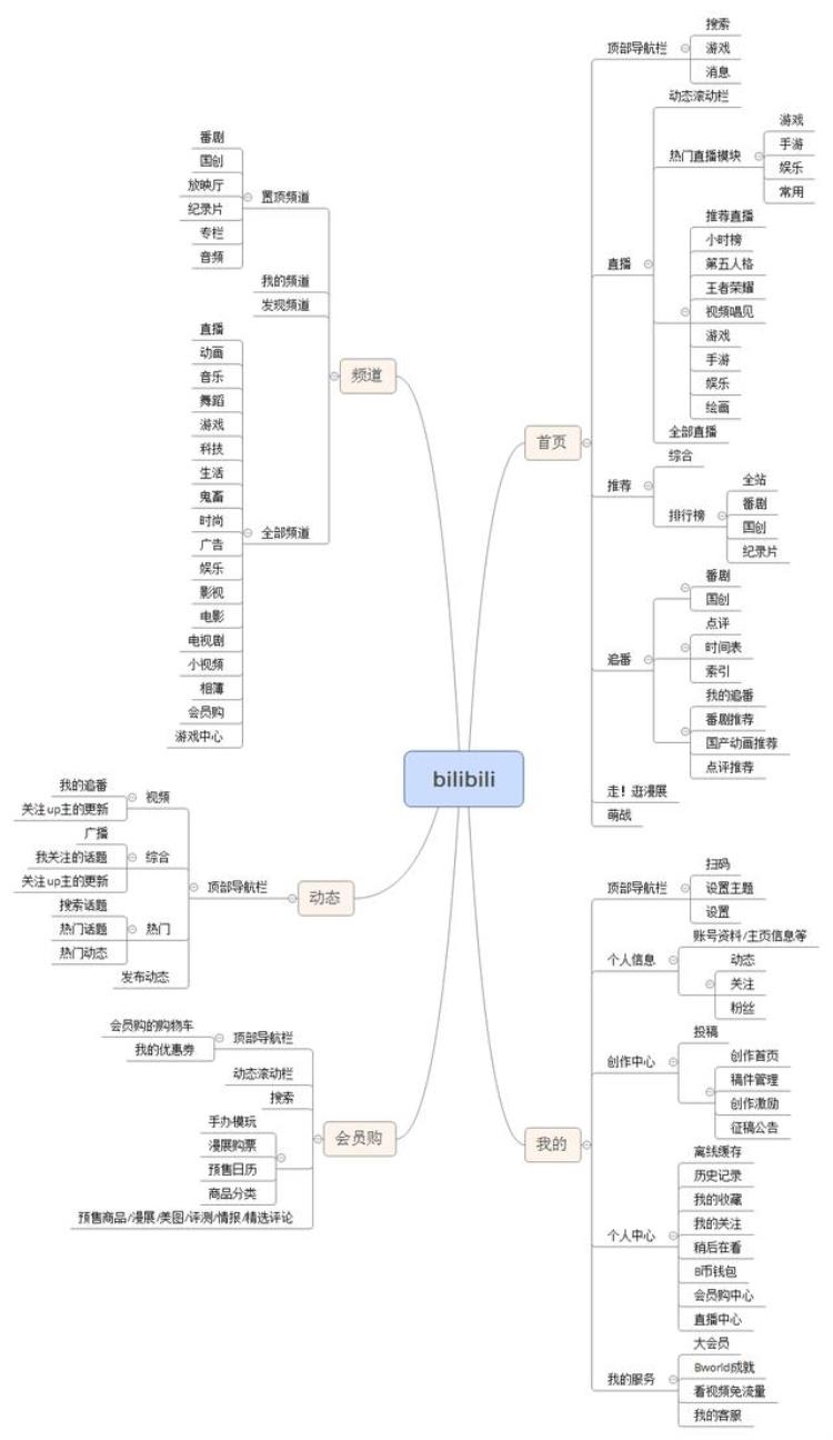 bilibili 二次元「bilibili产品体验二次元心之所属」