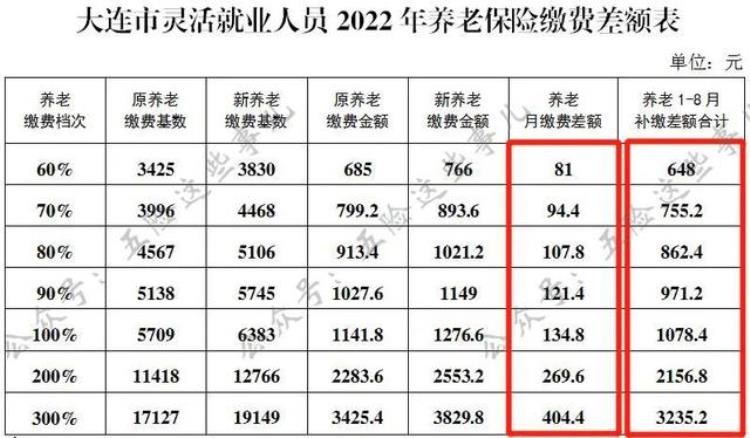 社保缴费什么时候显示「社保缴费本月个人社保缴费日期提示」