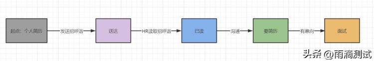 软件测试为什么越来越不好找工作了「作为软件测试的你今年为何这么难找到工作这篇文章告诉你答案」