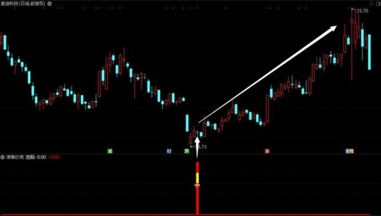 抄底 指标「指标准备抄底好时机不用冒险把钱赚详解」