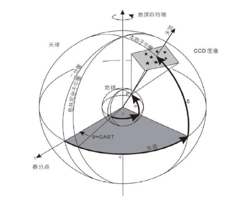 观察星空的方向是怎样「观星辨方向现代航天器是如何利用浩瀚的星空来为自己导航的」