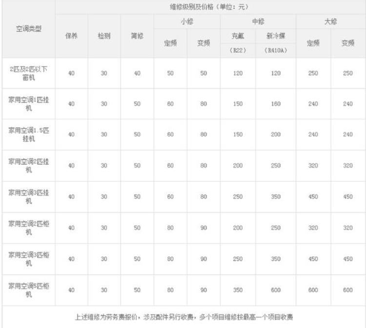 苏宁空调维修怎么收费「修空调有据可查苏宁公示家电维修收费标准」