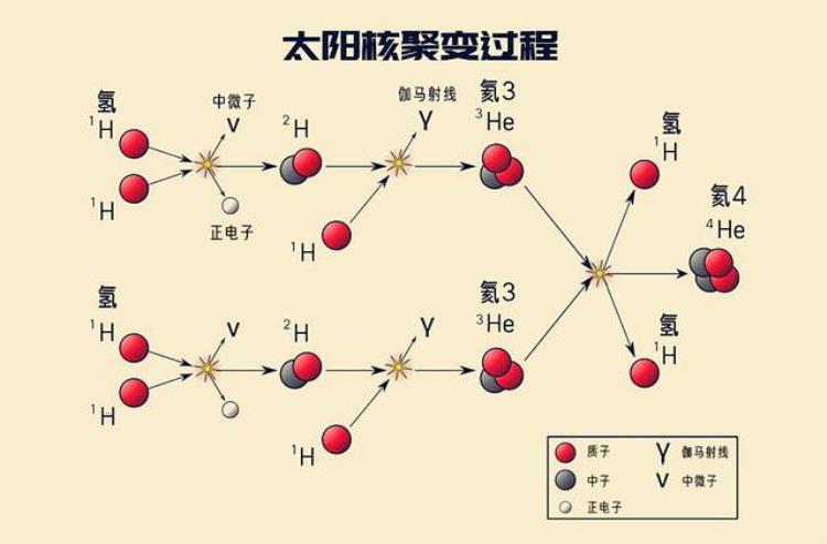 太阳每秒损失420万吨质量「太阳上每秒消失426万吨质量质能关系解开太阳能量来源之谜」