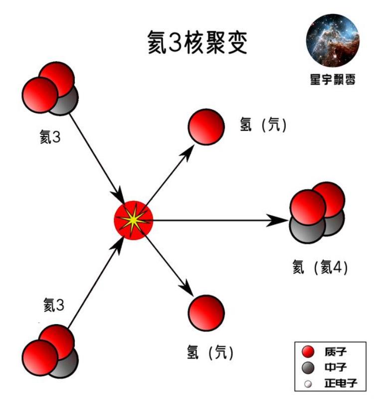 太阳每秒损失420万吨质量「太阳上每秒消失426万吨质量质能关系解开太阳能量来源之谜」