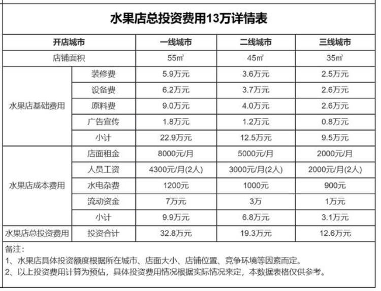 一间水果店装修多少钱「水果店装修要多少钱35平米店我开水果店3年经验分享」