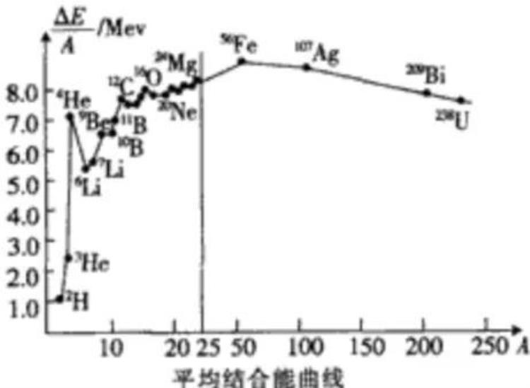 比结合能和核子平均质量的关系「中学阶段了解结合能比结合能和核子平均质量」
