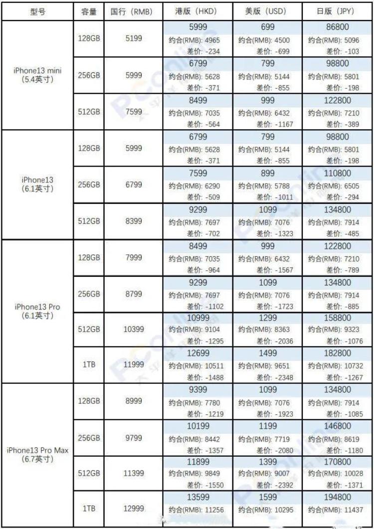 iphone13美版定价「苹果iPhone13系列各地售价曝光美版最便宜国行版还算香」