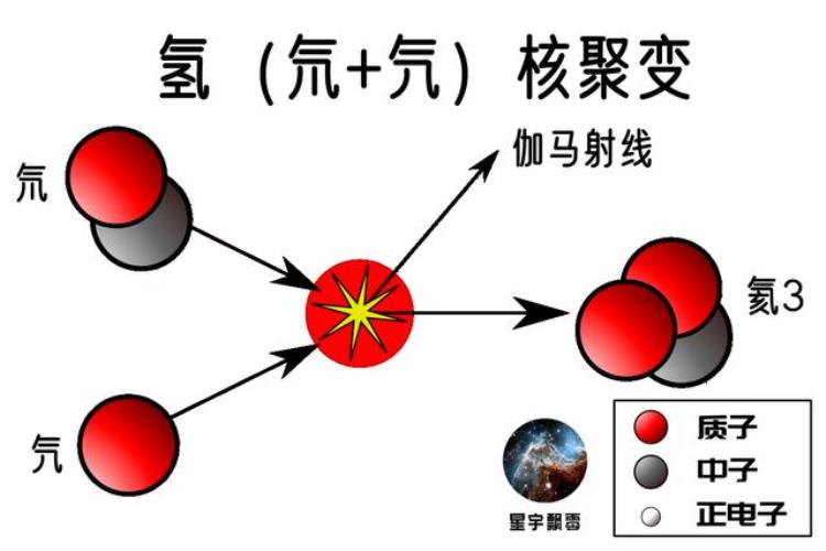 太阳每秒损失420万吨质量「太阳上每秒消失426万吨质量质能关系解开太阳能量来源之谜」