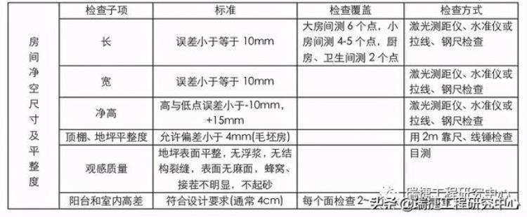 批量精装修项目「土建精装修工作面移交」