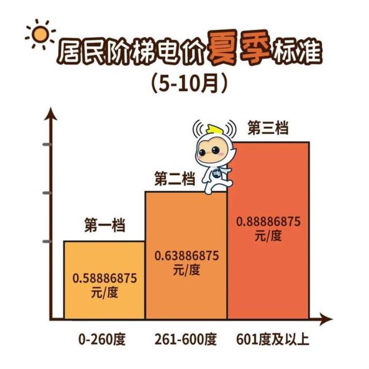 房东装空调5级能效很费电吗「为何房东爱装5级能效空调租房按15元/度收电费合理吗」