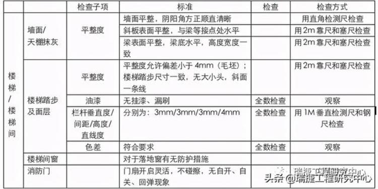 批量精装修项目「土建精装修工作面移交」