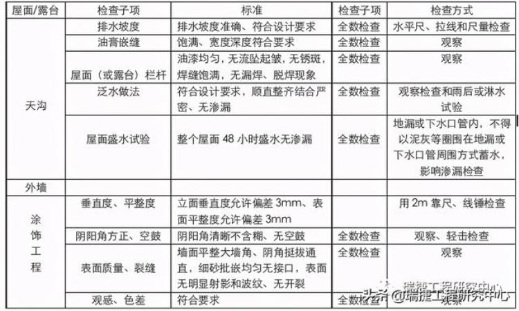 批量精装修项目「土建精装修工作面移交」