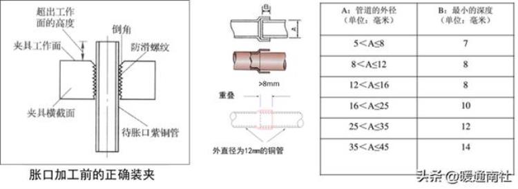 空调铜管的加工与焊接方法「空调铜管的加工与焊接」