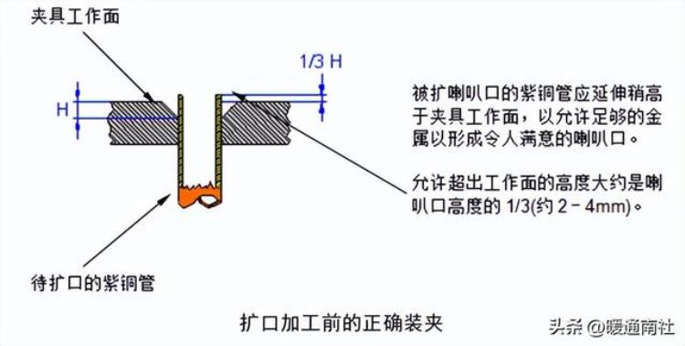 空调铜管的加工与焊接方法「空调铜管的加工与焊接」